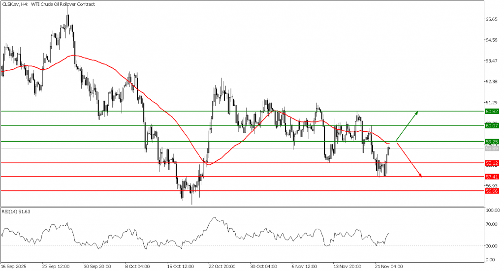 Prospek US Oil 25 November 2025 - TPFx