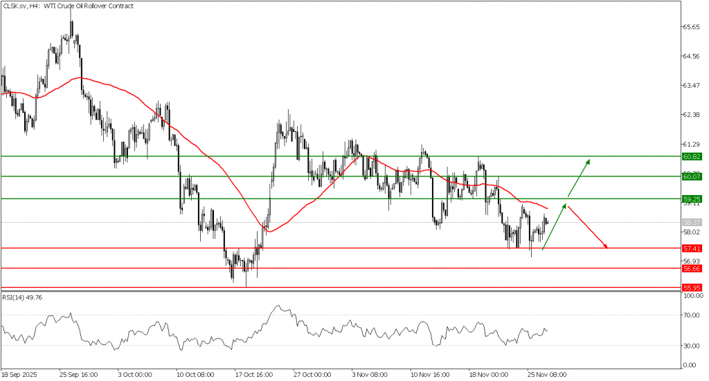 Prospek US Oil 27 November 2026 - TPFx