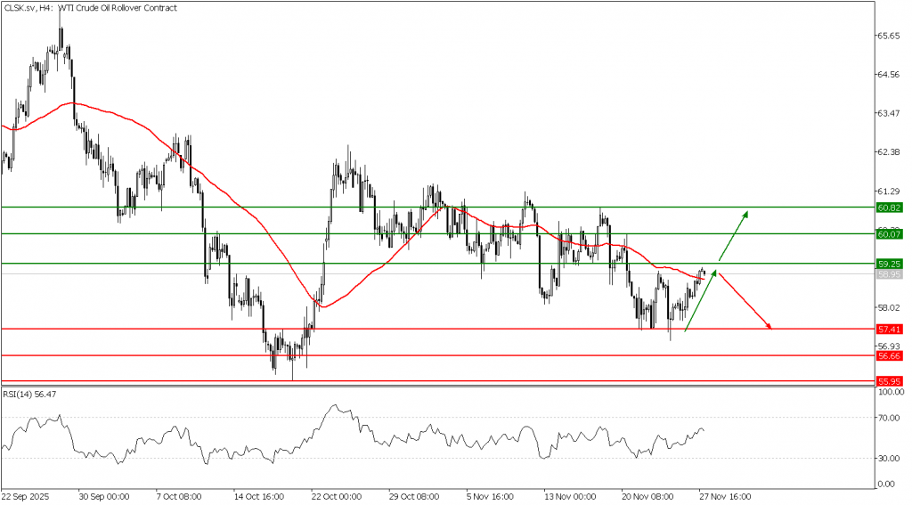 Prospek US Oil 28 November 2025 - TPFx