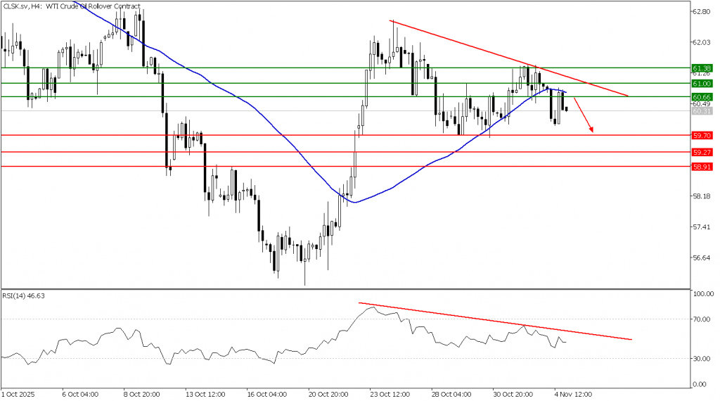 Prospek US Oil 05 November 2025 - TPFx