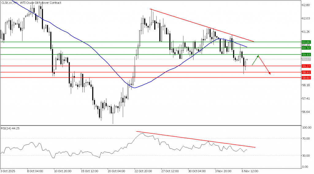 Prospek US Oil 07 November 2025 - TPFx