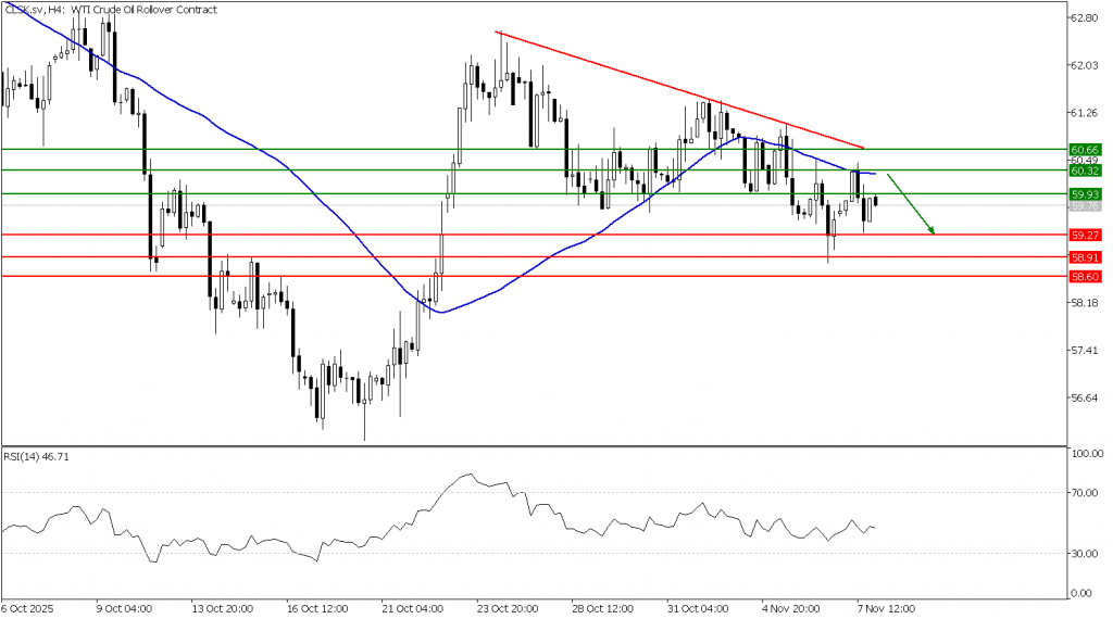 Prospek US Oil 10 November 2025 - TPFx