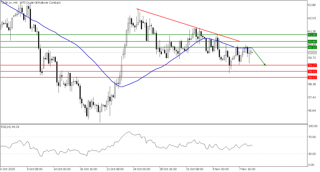 Prospek US Oil 11 November 2025 - TPFx