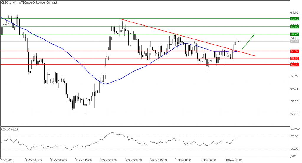 Prospek US Oil 12 November 2025 - TPFx