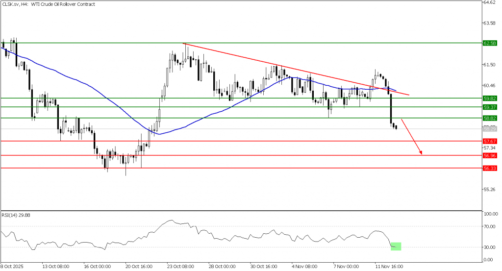 Prospek US Oil 13 November 2025 - TPFx