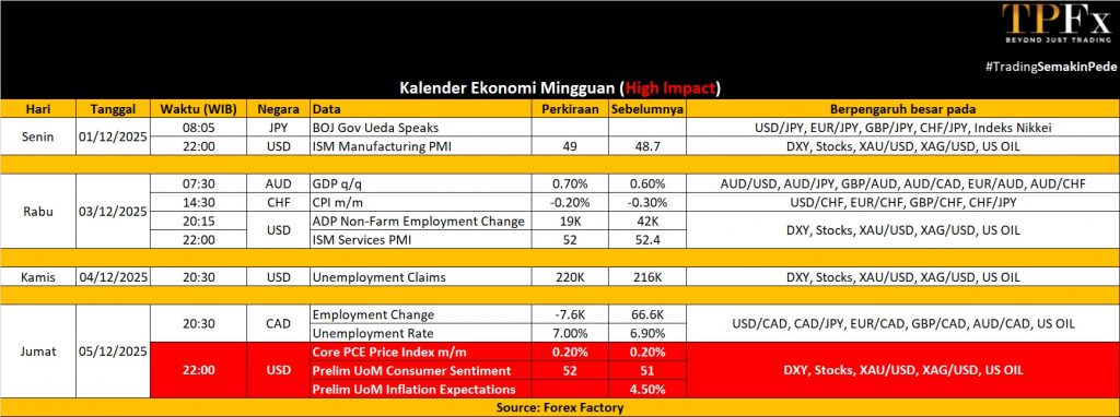 Kalender Ekonomi 01-05 Desember 2025 - TPFx