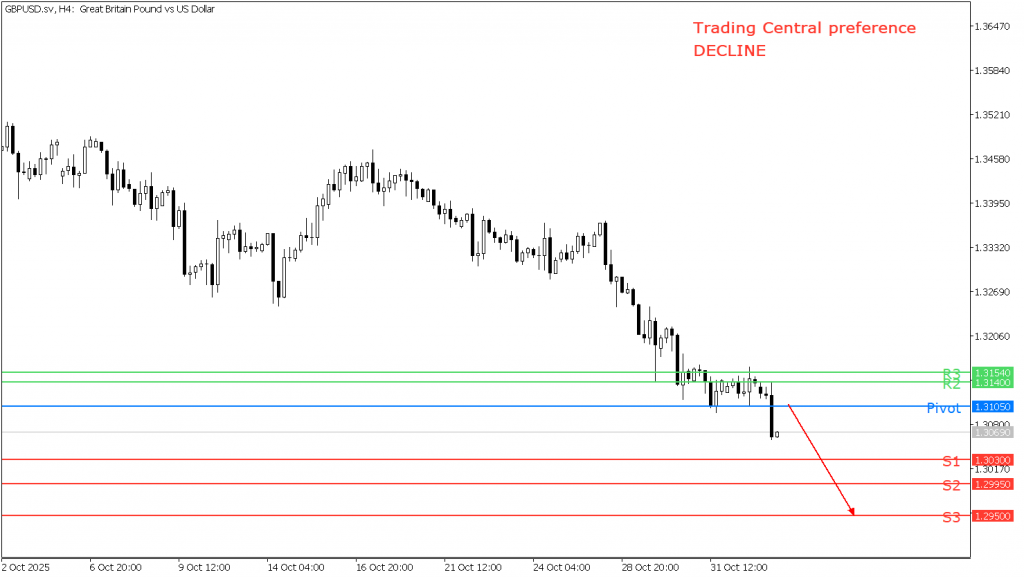 Peluang Trading GBP/USD 04 November 2025 - TPFx