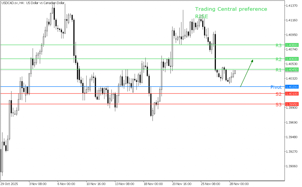 Peluang Trading USD/CAD 28 November 2025 - TPFx