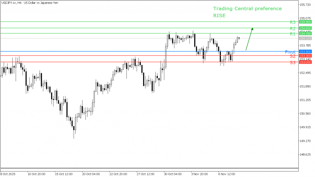 Peluang Trading USD/JPY 10 November 2025 - TPFx