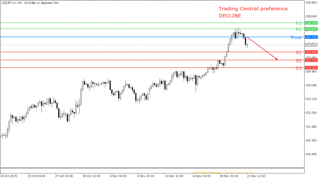 Peluang Trading USD/JPY 21 November 2025 - TPFx