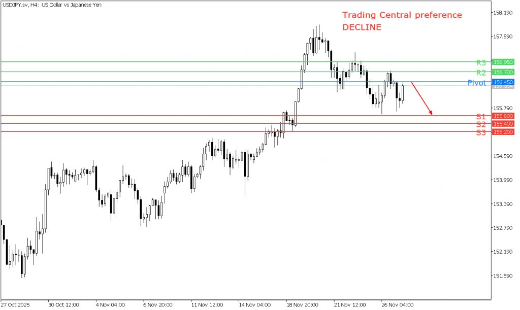 Peluang Trading USD/JPY 27 November 2025