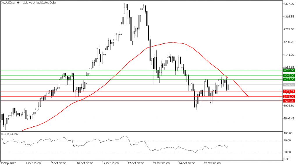 Prospek Emas 03 November 2025 - TPFx