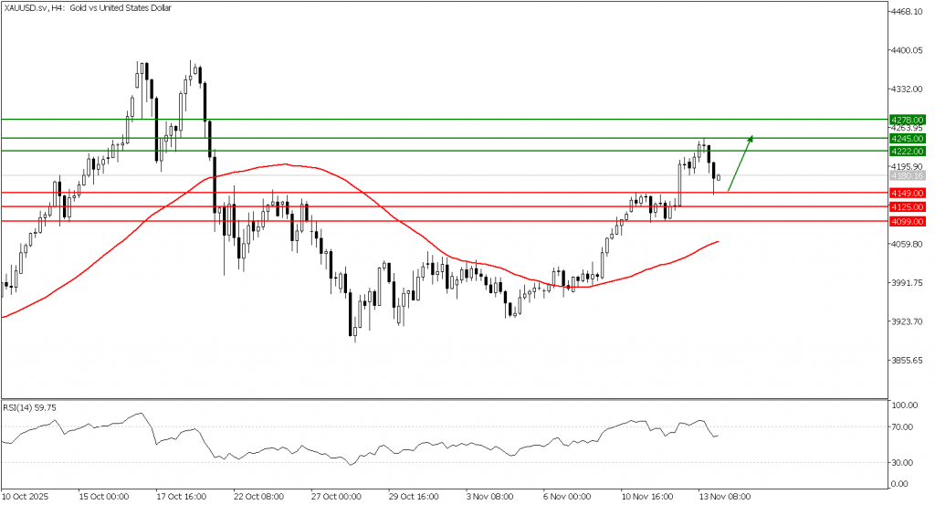 Prospek Emas 14 November 2025 - TPFx