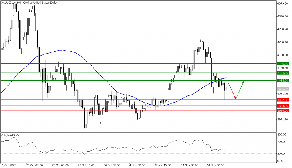 Prospek emas 18 November 2025 - TPFx