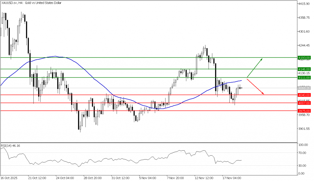 Prospek Emas 19 November 2025 - TPFx