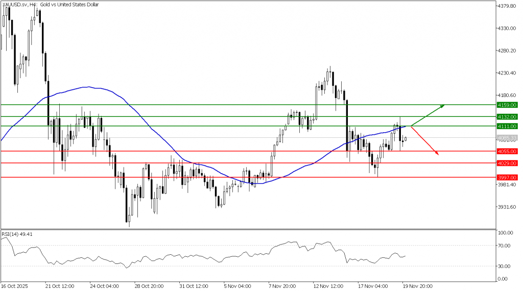 Prospek Emas 20 November 2025 - TPFx