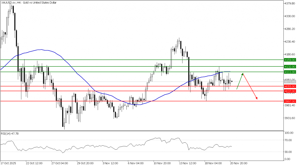Prospek emas 21 November 2025 - TPFx