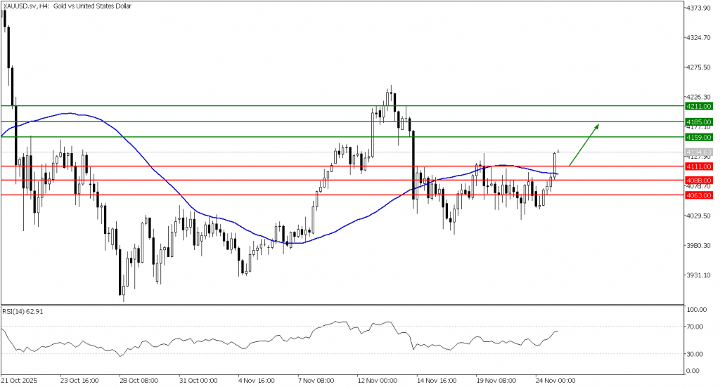Prospek Emas 25 November 2025 - TPFx