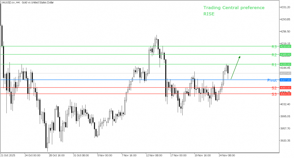Peluang Trading Emas 25 November 2025 - TPFx