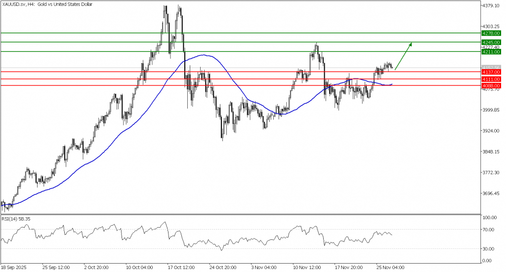 Prospek emas 27 November 2026 - TPFx