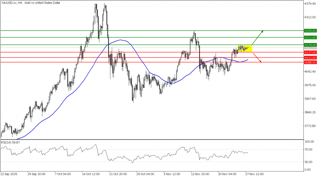 Prospek Emas 28 November 2025 - TPFx