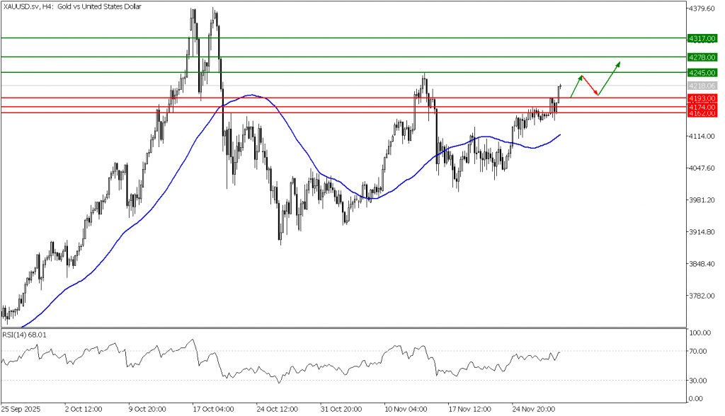 Prospek Emas 01 Desember 2025 - TPFx