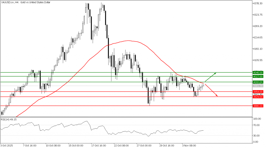 Prospek Emas 06 November 2025 - TPFx