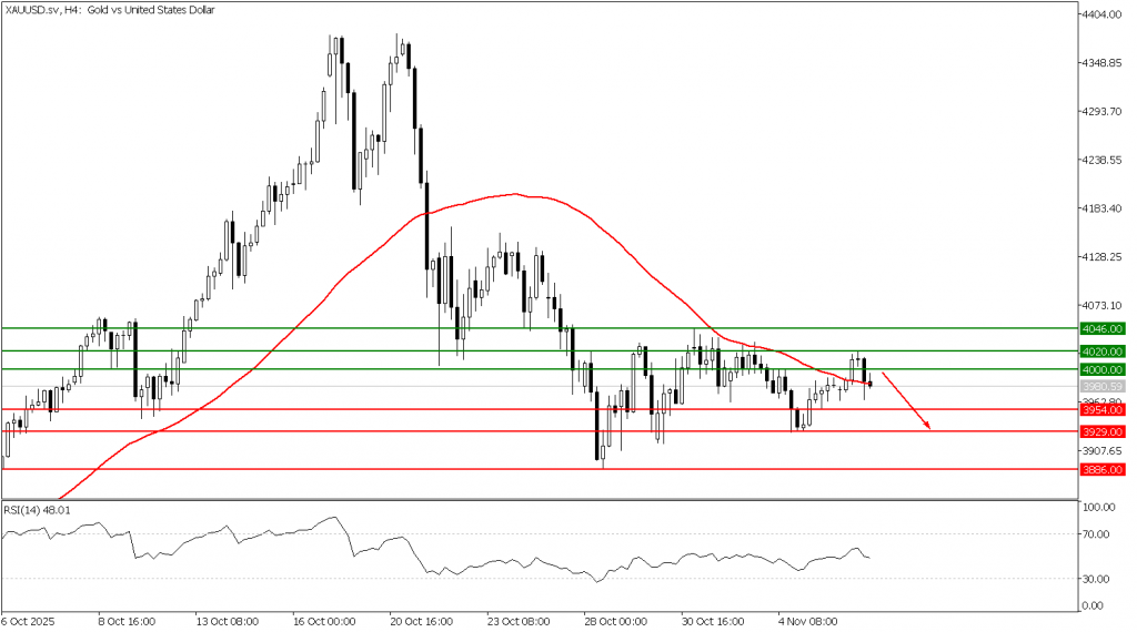 Prospek Emas 07 November 2025 - TPFx