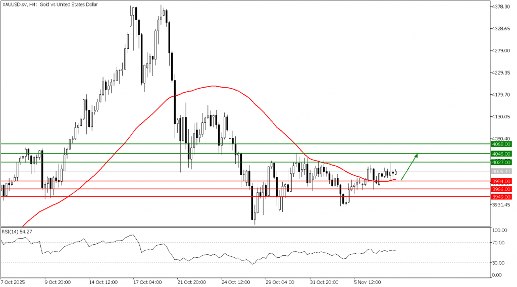 Prospek Emas 10 November 2025 - TPFx