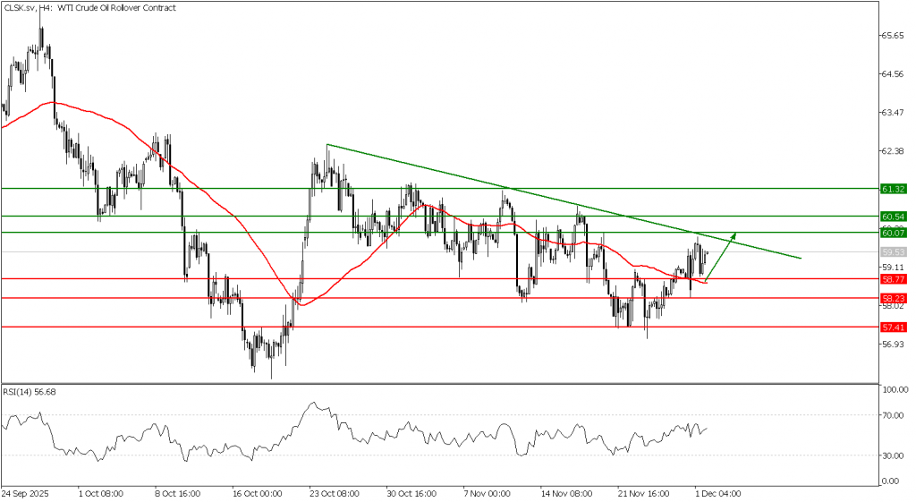 Prospek US Oil 02 Desember 2025 - TPFx