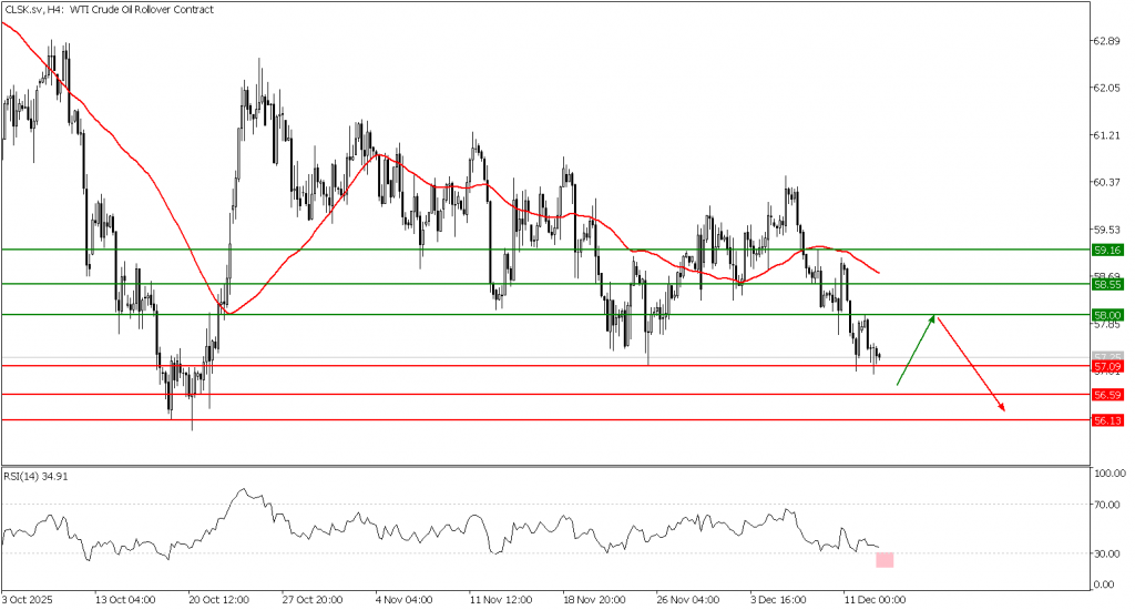 Prospek US Oil 15 Desember 2025 - TPFx