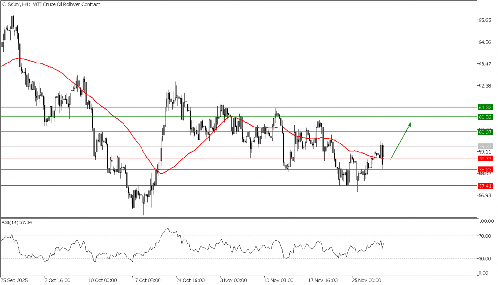 Prospek US Oil 01 Desember 2025 - TPFx