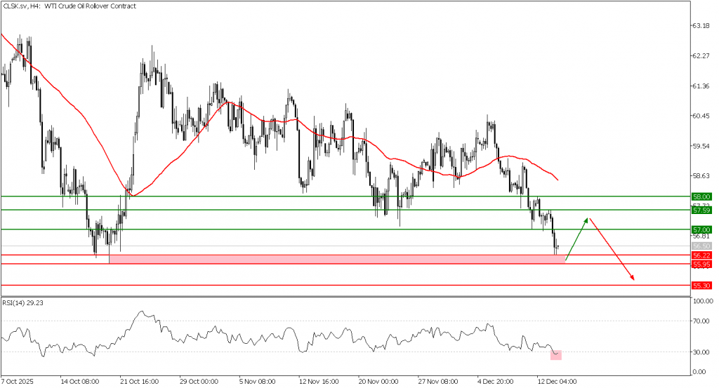 Prospek US Oil 16 Desember 2025 - TPFx