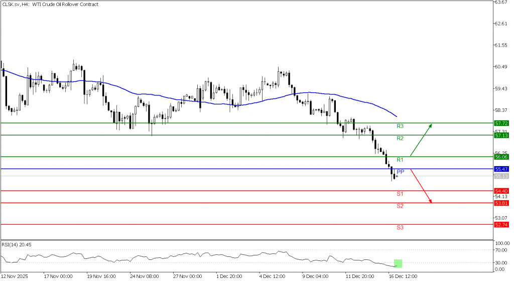 Prospek US Oil 17 Desember 2025 - TPFx