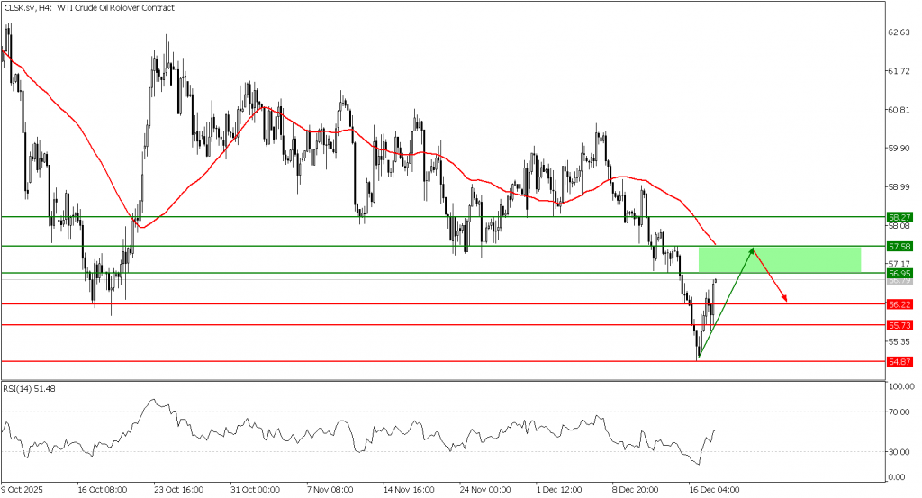 Prospek US Oil 18 Desember 2025 - TPFx