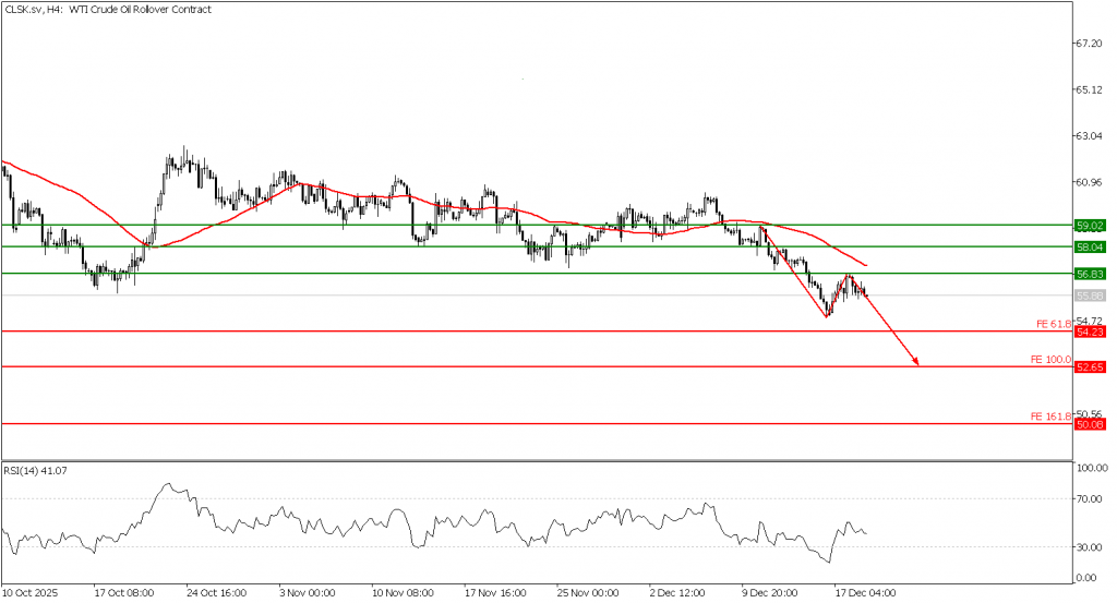 Prospek US Oil 19 Desember 2025 - TPFx