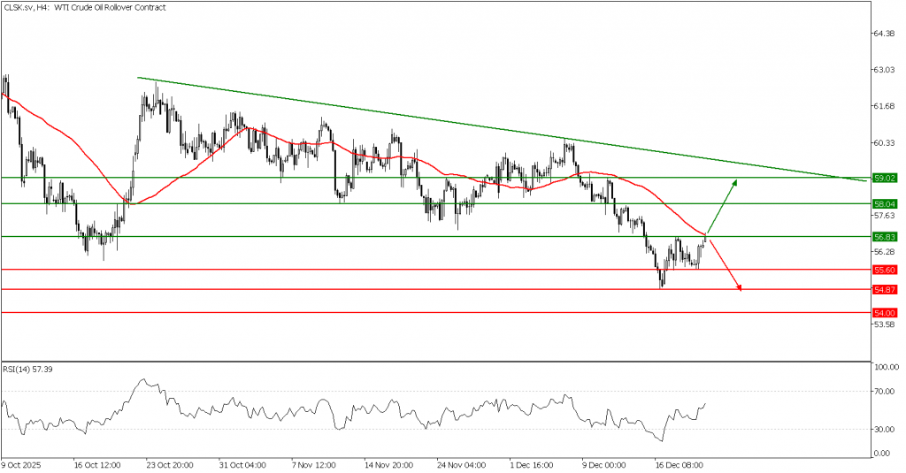 Prospek US Oil 22 Desember 2025 - TPFx