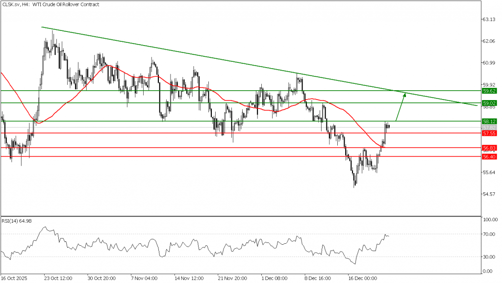 Prospek US Oil 23 Desember 2025 - TPFx
