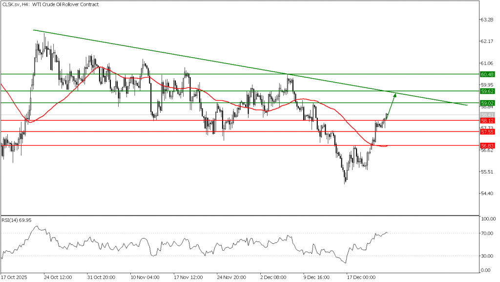 Prospek US Oil 24 Desember 2025 - TPFx