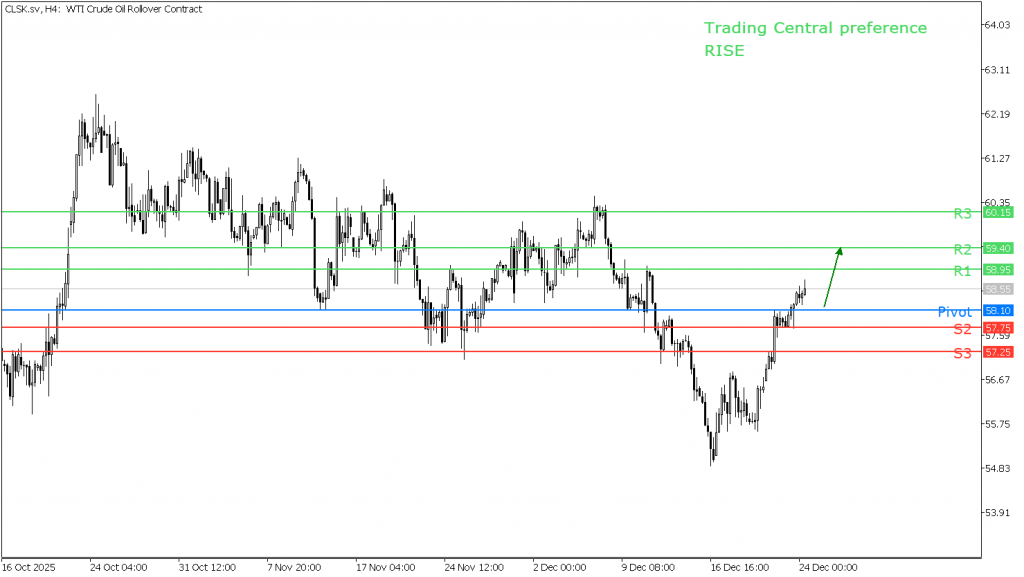 Peluang Trading WTI 24 Desember 2025 - TPFx