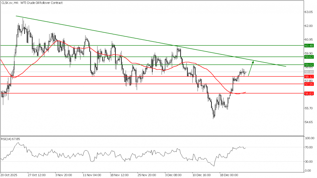 Prospek US Oil 26 Desember 2025 - TPFx