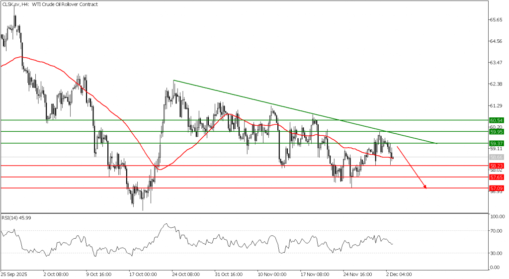 Prospek US Oil 03 Desember 2025 - TPFx