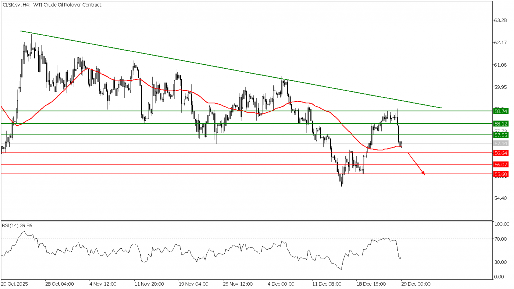 Prospek US Oil 29 Desember 2025 - TPFx