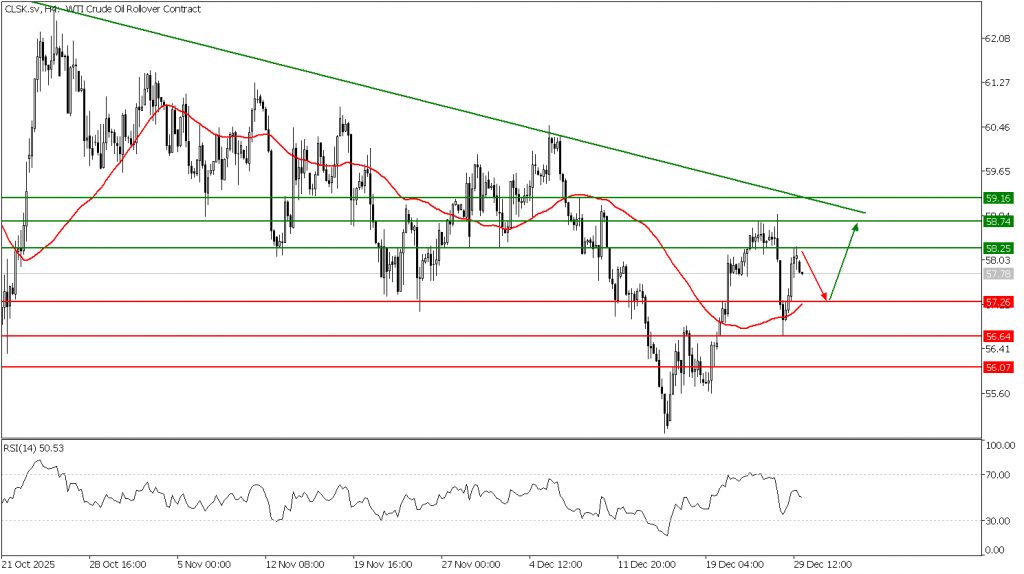Prospek US Oil 30 Desember 2025 - TPFx