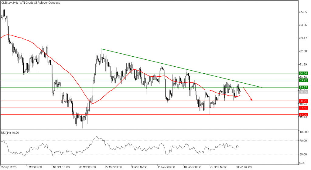 Prospek US Oil 04 Desember 2025 - TPFx
