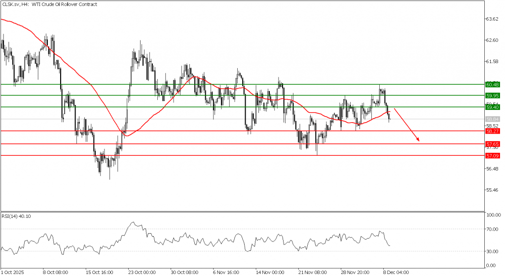 Prospek US Oil 09 Desember 2025 - TPFx