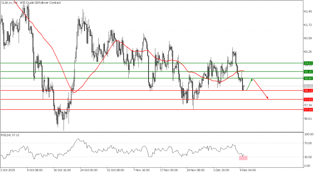 Prospek US Oil 10 Desember 2025 - TPFx