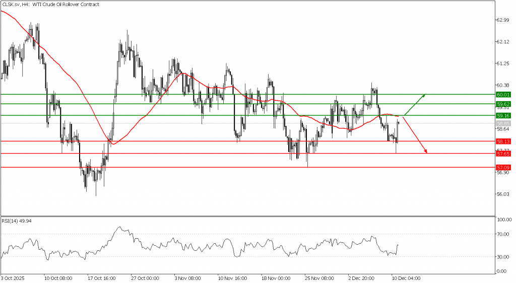 Prospek US Oil 11 Desember 2025 - TPFx