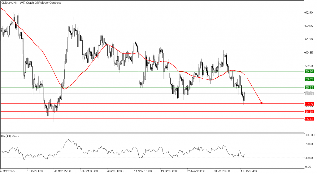 Prospek US Oil 12 Desember 2025 - TPFx