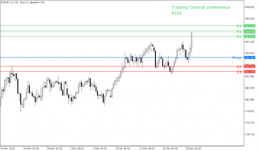 Peluang Trading EUR/JPY 19 Desember 2025 - TPFx